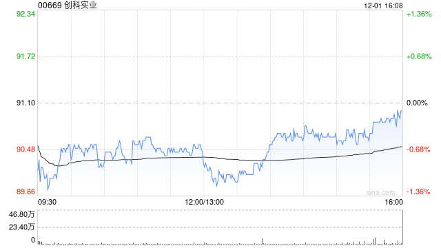 小摩:微升创科实业目标价至136港元 料其表现具韧性 第1张 小摩:微升创科实业目标价至136港元 料其表现具韧性 第1张