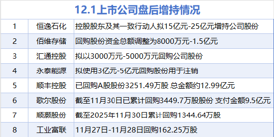 12月1日增减持汇总:工业富联等8股增持 睿能科技等20股减持(表) 第1张 12月1日增减持汇总:工业富联等8股增持 睿能科技等20股减持(表) 第1张