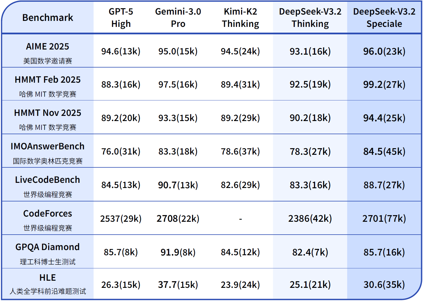 DeepSeek又上新!模型硬刚谷歌 承认开源与闭源差距拉大 第2张 DeepSeek又上新!模型硬刚谷歌 承认开源与闭源差距拉大 第2张