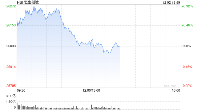 午评：港股恒指涨0.11% 科指跌0.53% 石油股活跃 创新药概念继续回调  第1张