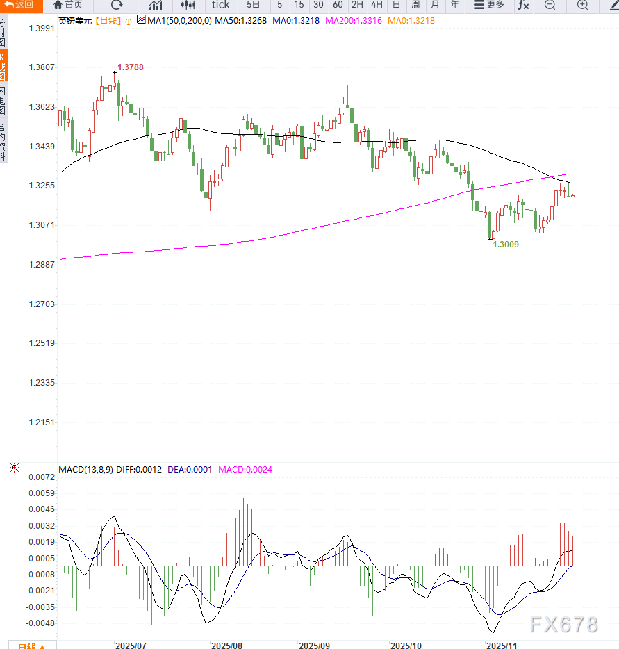 英国央行降息预期升温,带动英镑兑美元冲高回落 第2张 英国央行降息预期升温,带动英镑兑美元冲高回落 第2张