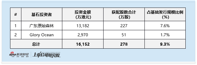 天域半导体启动全球发售:估值一年涨50%对应市销率超40倍 销量增长难掩单价下滑与库存压力 第3张 天域半导体启动全球发售:估值一年涨50%对应市销率超40倍 销量增长难掩单价下滑与库存压力 第3张