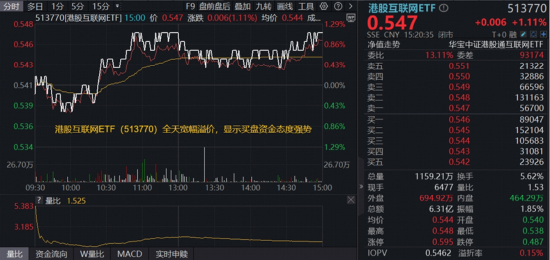 港股科技资产回稳?首只聚焦“港股芯片”的159131放量涨超2%,港股互联网、港股通创新药携手反弹超1% 第6张 港股科技资产回稳?首只聚焦“港股芯片”的159131放量涨超2%,港股互联网、港股通创新药携手反弹超1% 第6张