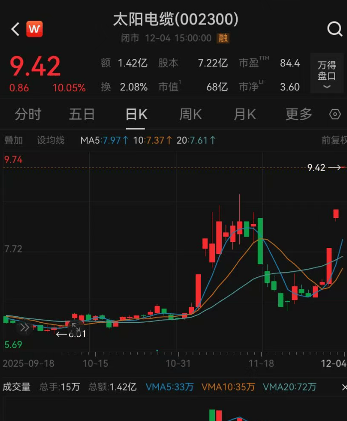 太突然,“三连板”牛股重要股东宣布减持,上一股东减持还没结束 第3张 太突然,“三连板”牛股重要股东宣布减持,上一股东减持还没结束 第3张