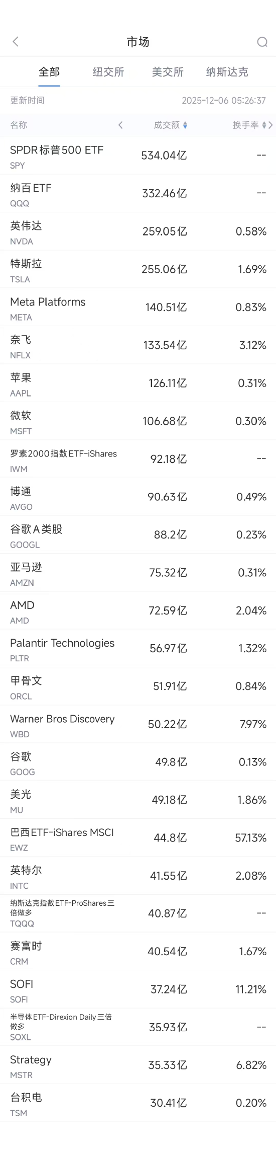 12月6日美股成交额前20:英伟达称大模型厂商多是其间接客户 第1张 12月6日美股成交额前20:英伟达称大模型厂商多是其间接客户 第1张