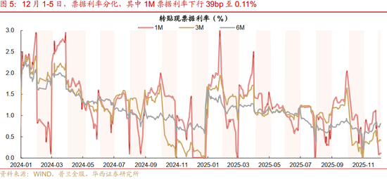 华西证券：资金面或继续平稳  第7张