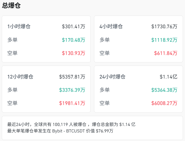 加密货币超10万人爆仓,成交额腰斩 第2张 加密货币超10万人爆仓,成交额腰斩 第2张