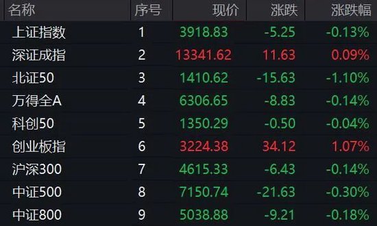 盘中猛拉!A股这一概念,突然大爆发! 第1张 盘中猛拉!A股这一概念,突然大爆发! 第1张