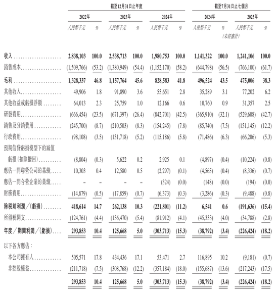 450亿!新诺威冲刺A+H,前三季度转亏 第4张 450亿!新诺威冲刺A+H,前三季度转亏 第4张