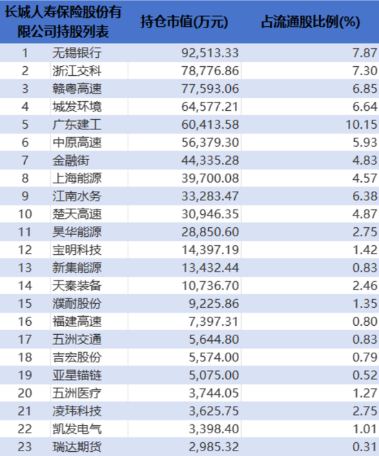 无视举牌红线，“扫货王”长城人寿“在赌”什么？  第2张