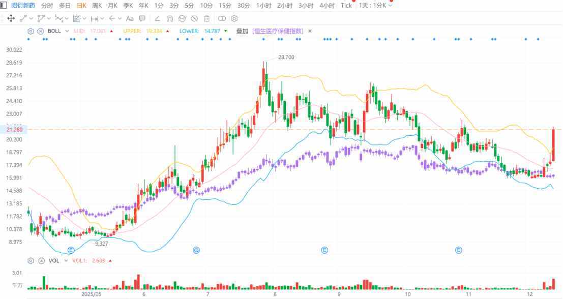 “天价猴”再临CRO,20cm大红柱吹响昭衍新药股价反攻号角? 第2张 “天价猴”再临CRO,20cm大红柱吹响昭衍新药股价反攻号角? 第2张