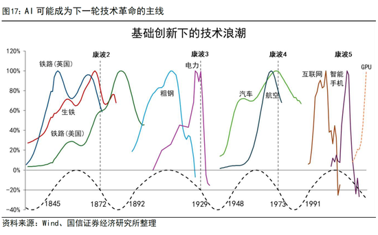 国信证券荀玉根:投资增速回正靠AI和股市 第10张 国信证券荀玉根:投资增速回正靠AI和股市 第10张