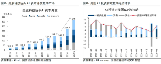 国信证券荀玉根:投资增速回正靠AI和股市 第11张 国信证券荀玉根:投资增速回正靠AI和股市 第11张
