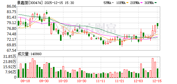景嘉微:2025年7月份至9月份公司产品销售收入增加且前期推进的部分项目已顺利验收 第1张 景嘉微:2025年7月份至9月份公司产品销售收入增加且前期推进的部分项目已顺利验收 第1张