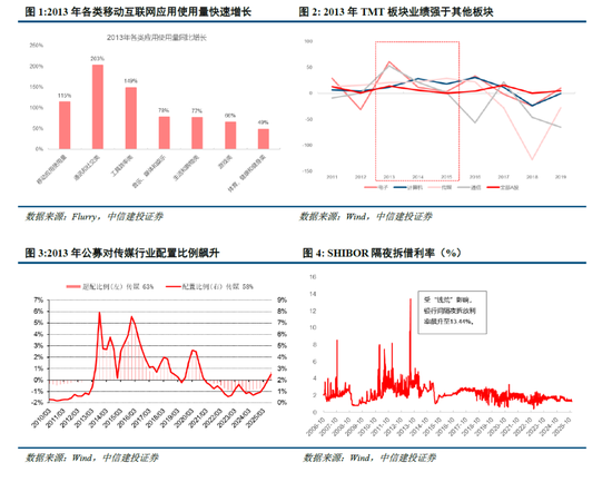 中信建投:牛市的启动、调整和终结 第3张 中信建投:牛市的启动、调整和终结 第3张