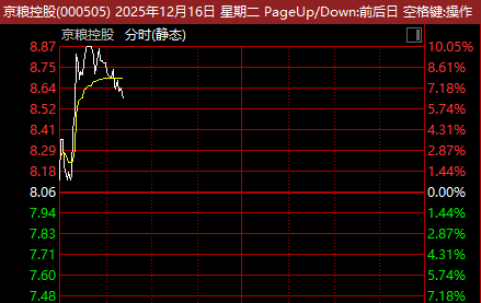 600865,强势4连板!零售股,集体爆发! 第3张 600865,强势4连板!零售股,集体爆发! 第3张