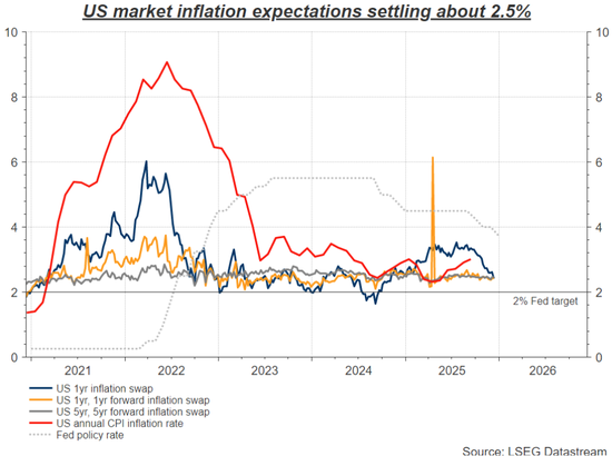 美联储换帅风波引爆信任危机,美债市场慌了! 第4张 美联储换帅风波引爆信任危机,美债市场慌了! 第4张