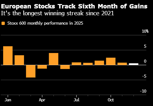 欧洲股市受科技股拖累抹去盘中涨幅 富时100指数上涨 第1张 欧洲股市受科技股拖累抹去盘中涨幅 富时100指数上涨 第1张