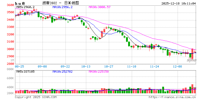 华泰期货：石油沥青上涨，底部信号出现了？  第2张