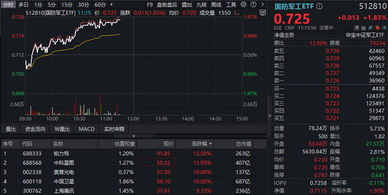 军工领跑全市场,512810再创阶段新高!商业航天题材火爆,多股涨超10%,行业重磅大会今日召开 第2张 军工领跑全市场,512810再创阶段新高!商业航天题材火爆,多股涨超10%,行业重磅大会今日召开 第2张