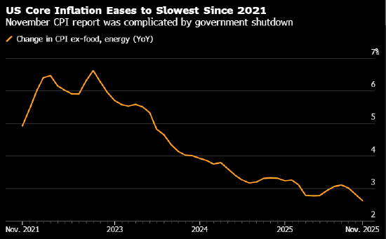 美国核心通胀意外放缓至逾四年新低 经济学家怀疑数据因停摆而失真 第1张 美国核心通胀意外放缓至逾四年新低 经济学家怀疑数据因停摆而失真 第1张