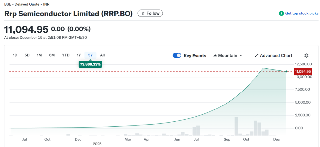 史上最牛妖股!149个涨停板 印度妖股暴涨55000% 第1张 史上最牛妖股!149个涨停板 印度妖股暴涨55000% 第1张