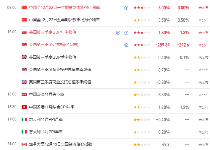 TMGM每日市场(12月22日) 第1张 TMGM每日市场(12月22日) 第1张