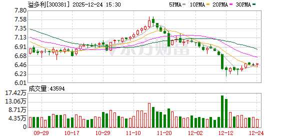 溢多利：前三季度为加快海外市场拓展，销售费用略有增长  第1张