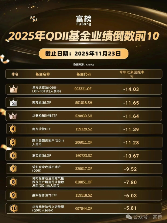 榜单｜易方达垫底 2025年QDII基金业绩倒数榜  第1张
