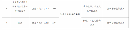 紫金财险盘锦中心支公司被罚15万元：财务业务数据不真实  第1张