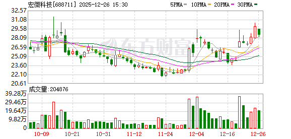 宏微科技：100V/7mΩ氮化镓产品已送样并小批量出货  第1张