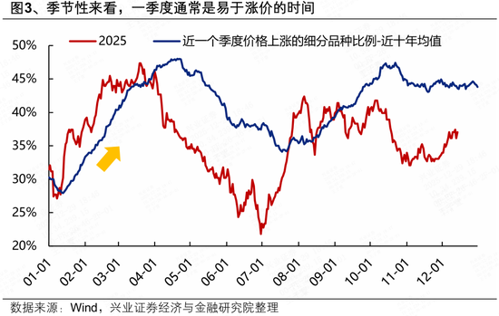 兴证策略张启尧团队：近期涨价链梳理与展望  第3张