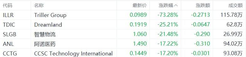 美股异动丨Triller Group跌73.28%，为跌幅最大的中概股  第1张