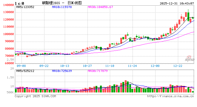 华泰期货：假期临近，碳酸锂热情降温  第2张