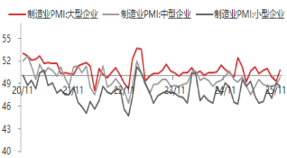 东海期货宏观数据观察：12月制造业PMI超预期，经济产出持续扩张  第3张