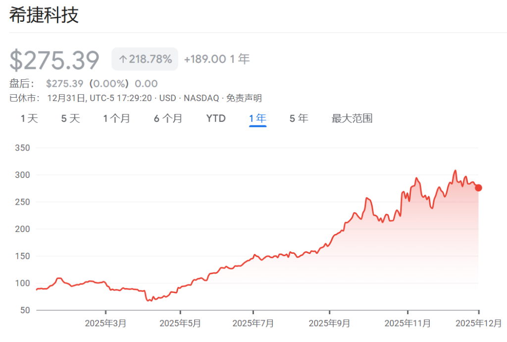 2025年美股最强Top 10，存储占了3只  第3张
