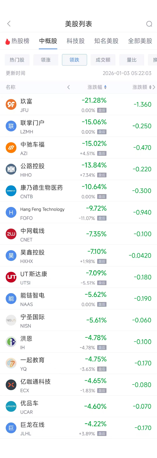 1月3日热门中概股普涨 阿里巴巴涨6.24%,百度涨15.03% 第2张 1月3日热门中概股普涨 阿里巴巴涨6.24%,百度涨15.03% 第2张