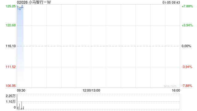 小马智行-W高开逾7% 机构看好公司自驾领域占据重要市场份额 第1张 小马智行-W高开逾7% 机构看好公司自驾领域占据重要市场份额 第1张