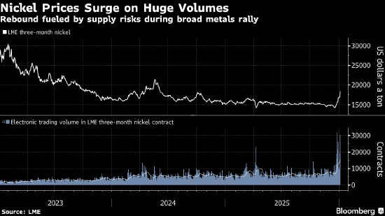 镍价飙升10% 投资者买盘推动金属价格普遍上扬 第1张 镍价飙升10% 投资者买盘推动金属价格普遍上扬 第1张
