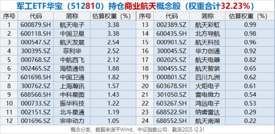 军工开年暴涨!512810单周狂飙13.57%连刷历史纪录!商业航天成份股批量新高 第3张 军工开年暴涨!512810单周狂飙13.57%连刷历史纪录!商业航天成份股批量新高 第3张