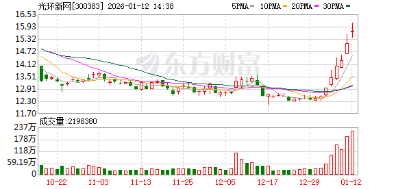 光环新网成交额创2025年3月13日以来新高  第1张