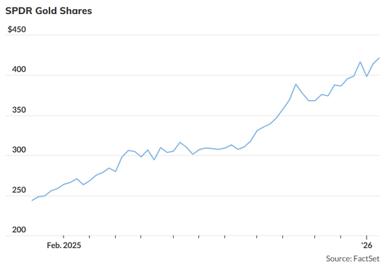 高盛逆势预警：投资者涌向黄金避险恐是重大误判！  第5张