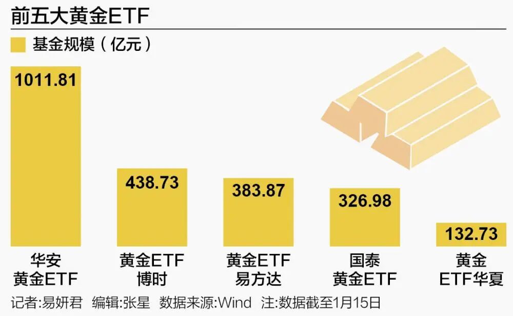 黄金ETF近一年吸金规模猛增近3倍  第1张