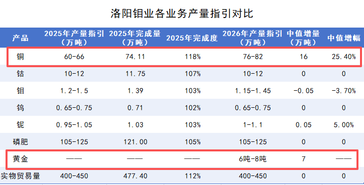 洛阳钼业市值破5000亿后 “戴维斯双击”能否持续？  第5张