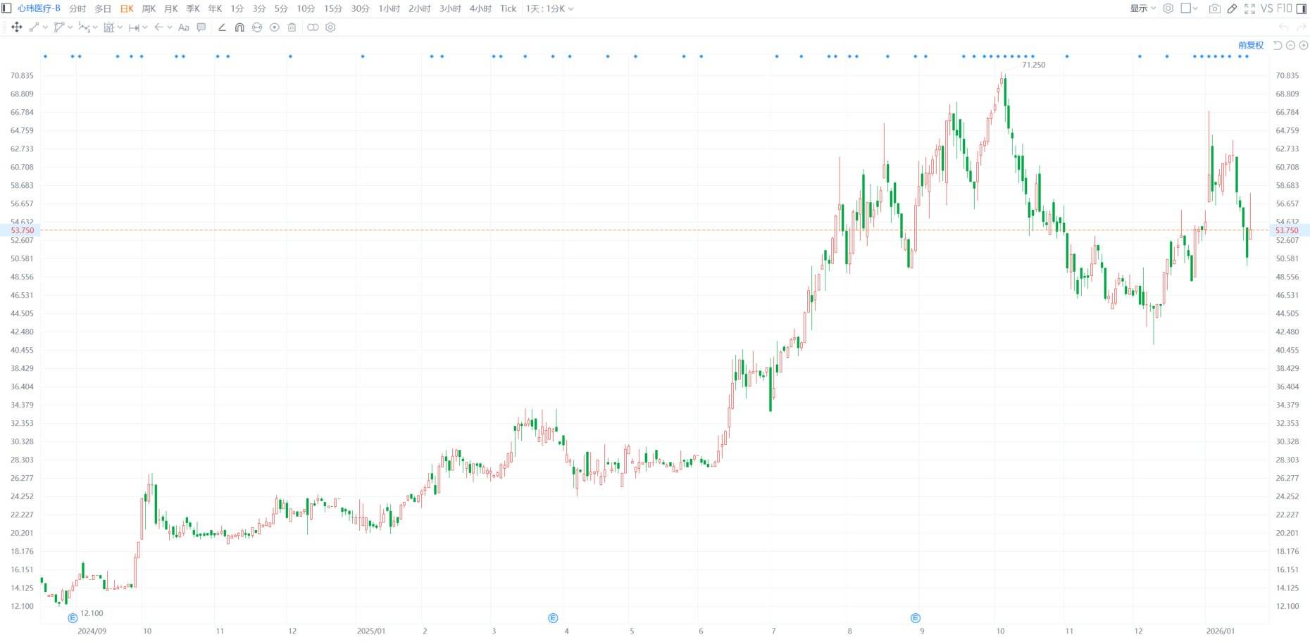 港股异动｜多重利好加身 心玮医疗-B大涨14%  第1张