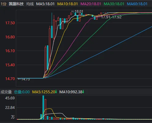 6连跌停后,14分钟“地天板”!短线大跌股纷纷“开门放人”,什么信号? 第1张 6连跌停后,14分钟“地天板”!短线大跌股纷纷“开门放人”,什么信号? 第1张
