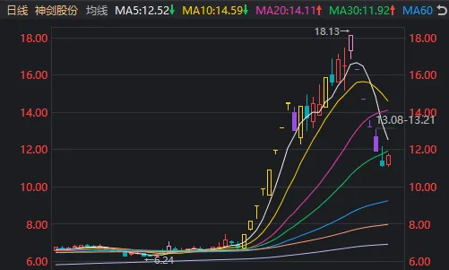6连跌停后,14分钟“地天板”!短线大跌股纷纷“开门放人”,什么信号? 第3张 6连跌停后,14分钟“地天板”!短线大跌股纷纷“开门放人”,什么信号? 第3张