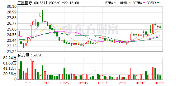 三星医疗:公司高度重视市值管理工作 第1张 三星医疗:公司高度重视市值管理工作 第1张