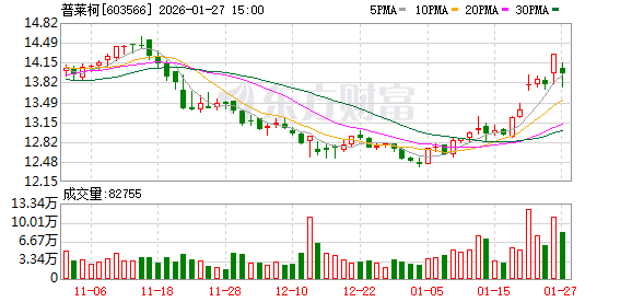 普莱柯大宗交易成交252.40万元  第1张