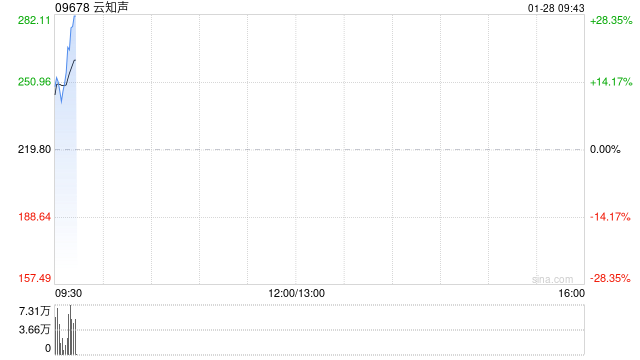 云知声预计年度实现大模型相关业务收入合计约为6.0亿至6.2亿元 同比增长约1057%至1095% 第1张 云知声预计年度实现大模型相关业务收入合计约为6.0亿至6.2亿元 同比增长约1057%至1095% 第1张